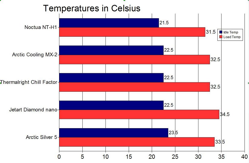 Noctua NT-H1 Thermal Compound Review