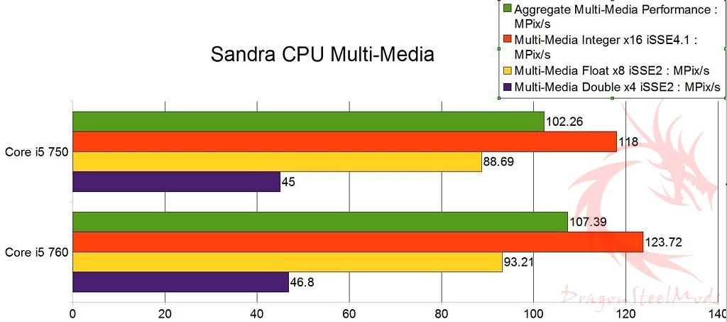 Core I6