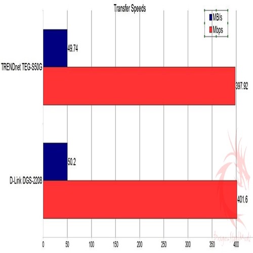 Switch-Transfer-Speeds-Graph